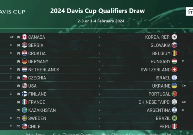 Davis Cup draw